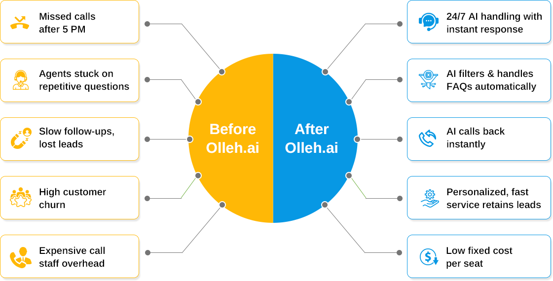 Before and after comparison of Olleh.ai voice AI automation showing benefits like 24/7 instant AI response, automated FAQ handling, instant call backs, lead retention, and reduced call center costs—contrasting traditional issues like missed calls, repetitive queries, slow follow-ups, high churn, and high staffing overhead.